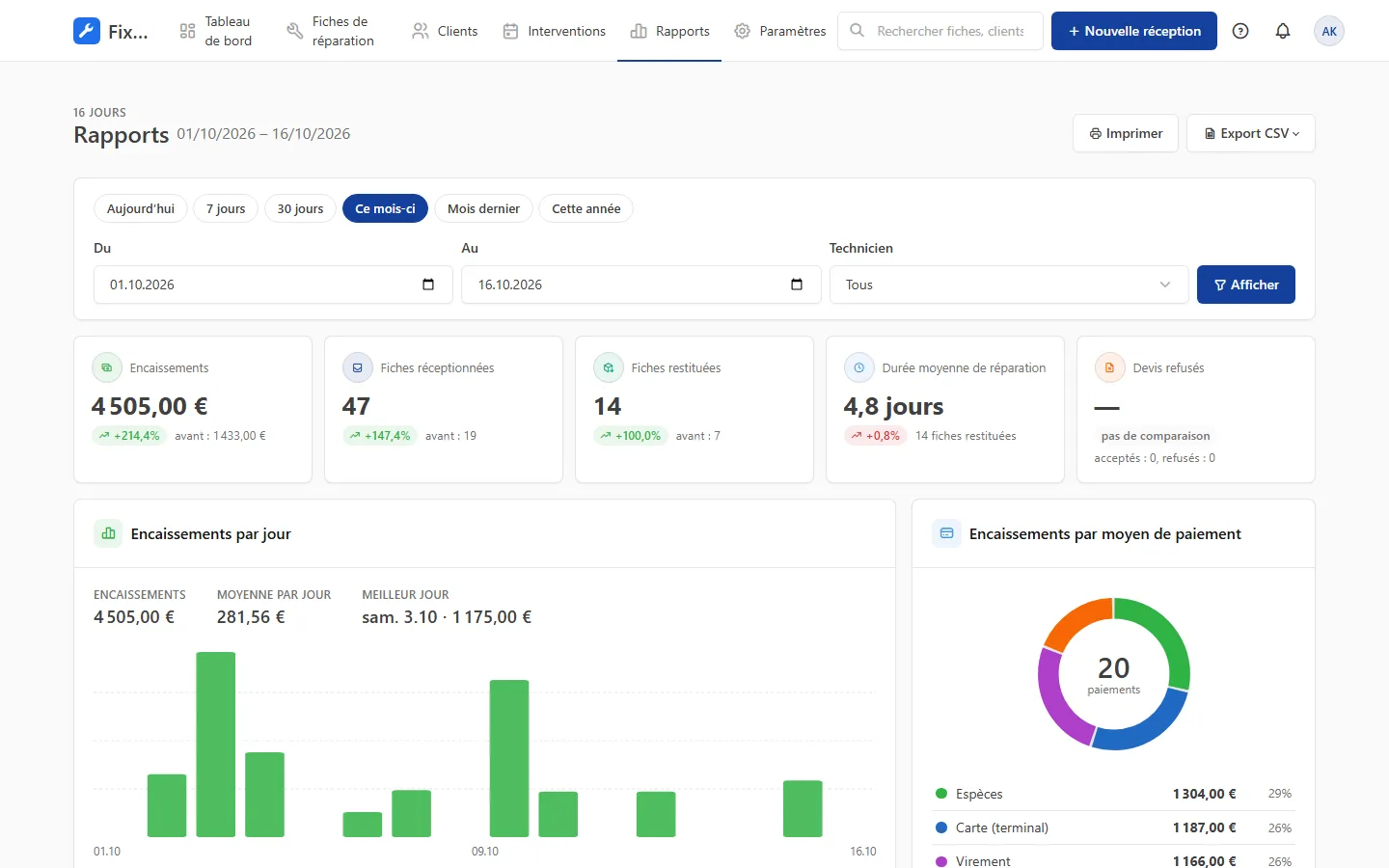 Rapports de l’atelier : recettes, dossiers reçus et délai de réparation